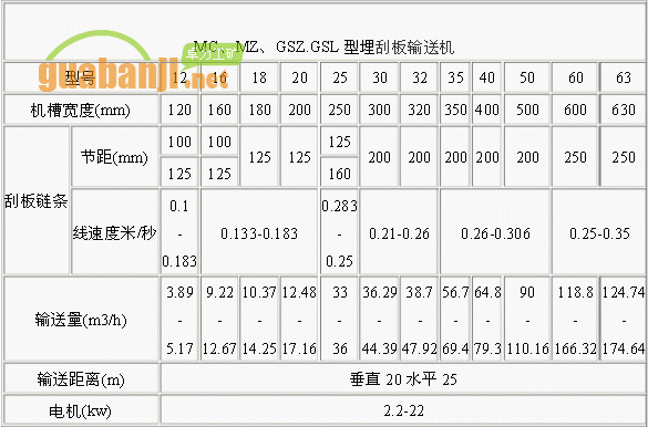 MC、MZ、GSZ.GSL型埋刮板輸送機(jī)技術(shù)參數(shù)表