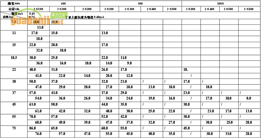 MXGZ雙通道系列輕型刮板輸送機功率、長度選擇表