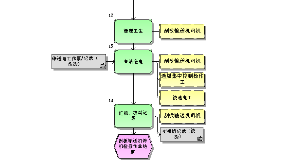 刮板輸送機(jī)停機(jī)檢查標(biāo)準(zhǔn)作業(yè)流程圖