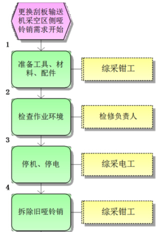 更換刮板輸送機采空區(qū)側(cè)啞鈴銷標準作業(yè)流程圖