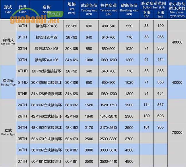 自鎖式、梯齒式和立式接鏈環(huán)技術參數(shù)表