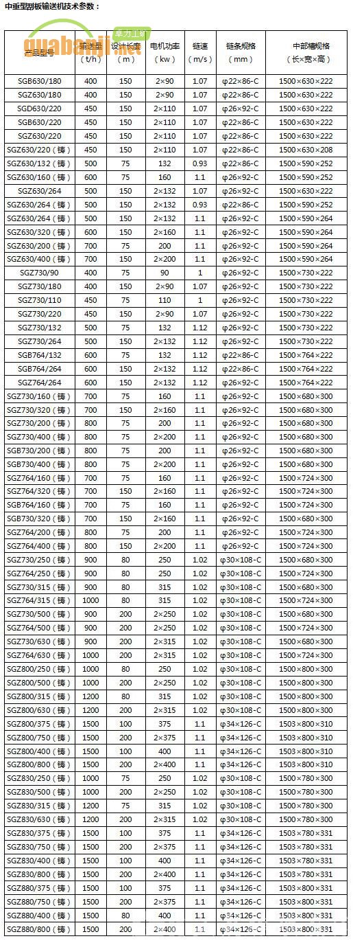 中重型刮板輸送機技術參數